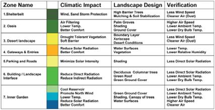 shade is the most passively effective landscape control strategy among the previously mentioned control concerns.