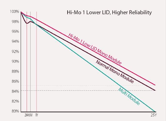 MONO VS MULTI TECHNOLOGY The Path to The Best LCOE Solution Lower LID Lower initial light