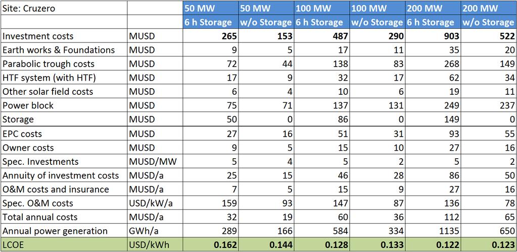 Table 8: Parabolic trough power plant configurations REMARKS: Parabolic trough costs include costs for mirrors, absorber tubes and assembly Owner costs comprise permitting, surveys, consulting,