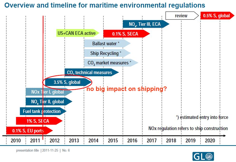 SHIPPING AND THE ENVIRONMENT Regulations applying to Sulphur Oxides (SOx) Nitrogen Oxides (NOx) Greenhouse gases Waste handling