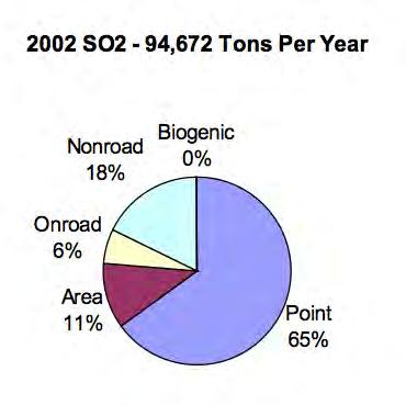 NOx Emissions 352,968 Tons/Year
