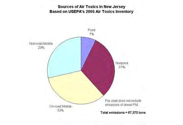 Fig 3f) 2005 Air Toxic