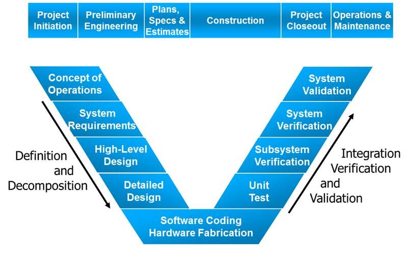Why Use the Systems Engineering Process?