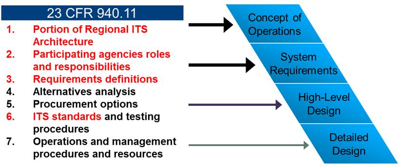 Systems Engineering Analysis Requirements Rule/Policy requires all HTF-funded projects be based on a systems engineering analysis Scale commensurate with project scope 53 Using the Architecture- Web