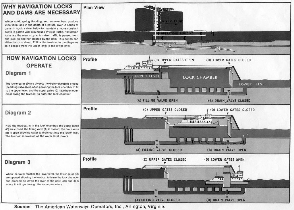 Figure 3.6 How Navigation Locks Operate These standard dimensions were established in 1959.