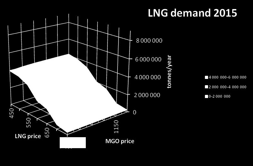 2012 Figure 35 Estimated LNG demand for use within the SECA 2015 [tonnes /year] Prices in