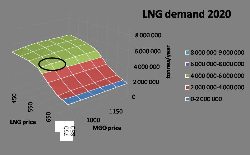 - 110 - Figure 36 Estimated LNG demand for use within the SECA 2020 [tonnes /year] Prices in /tonne.