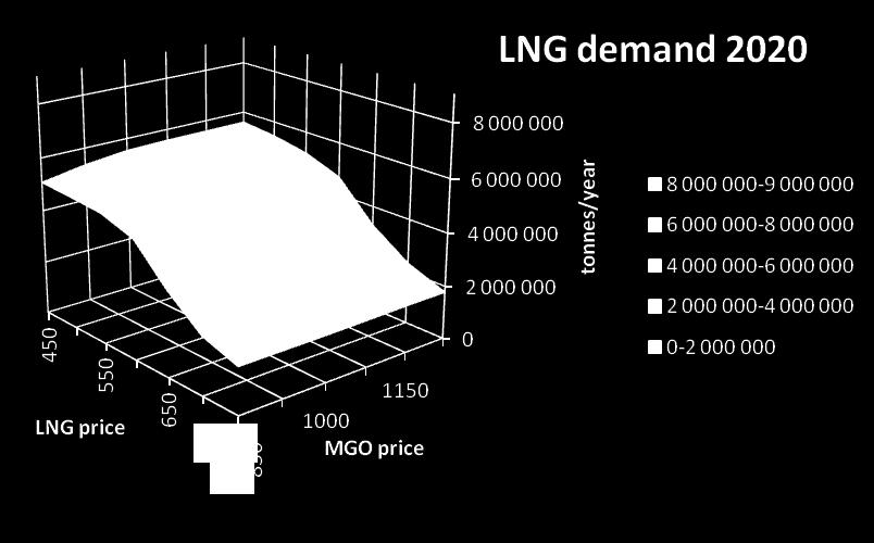 Figure 37 Estimated LNG demand for use within the SECA 2030 [tonnes /year] Prices in /tonne.