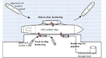 - 163-12 Technique and Safety 12.1 Introduction to Safety, Technical and Operational Aspects This chapter focuses on technical solutions and safety issues related to the use of LNG as ship fuel.