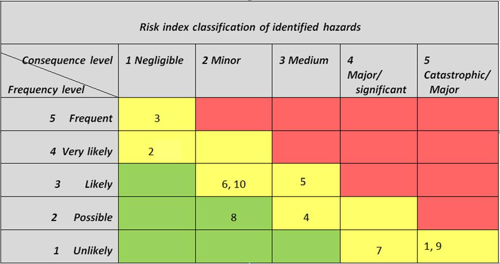 - 173 - Practicable and is the main guiding principle for how to handle risk scenarios identified in the broadly acceptable zone between tolerable and unacceptable risks.
