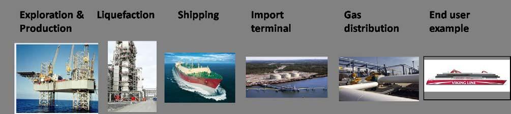 - 75-6 LNG Supply Chain This chapter illustrates the LNG supply chain, which is indispensable to the availability of LNG as a marine bunker fuel.