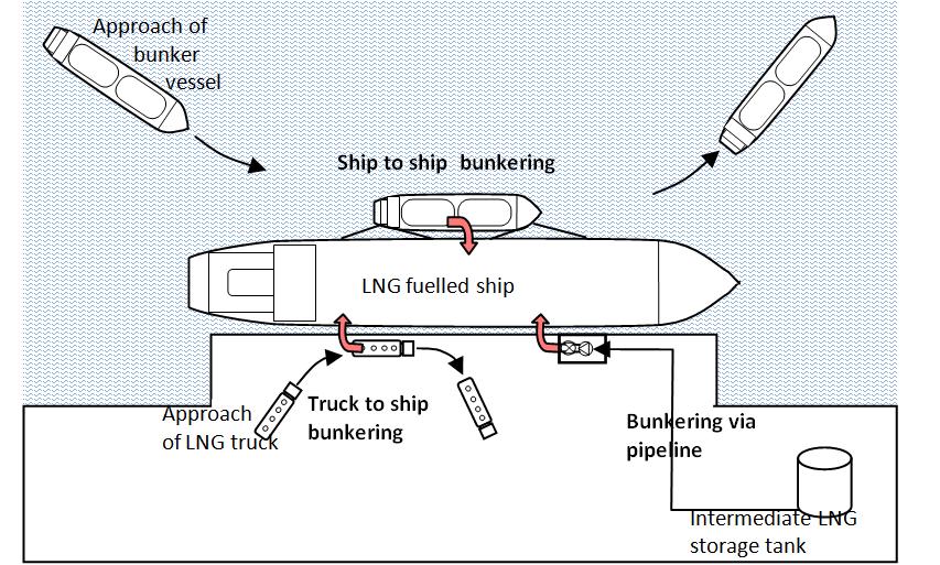 - 82 - Figure 23 Three types of bunkering solutions; ship-to-ship (STS), tank truck-to-ship (TTS) and Terminal-to-ship via pipeline (TPS) 6.3.1 Ship-to-ship (STS) Bunkering Ship-to-ship operations may be performed alongside quays, but it is also possible to bunker at anchor or at sea during running.