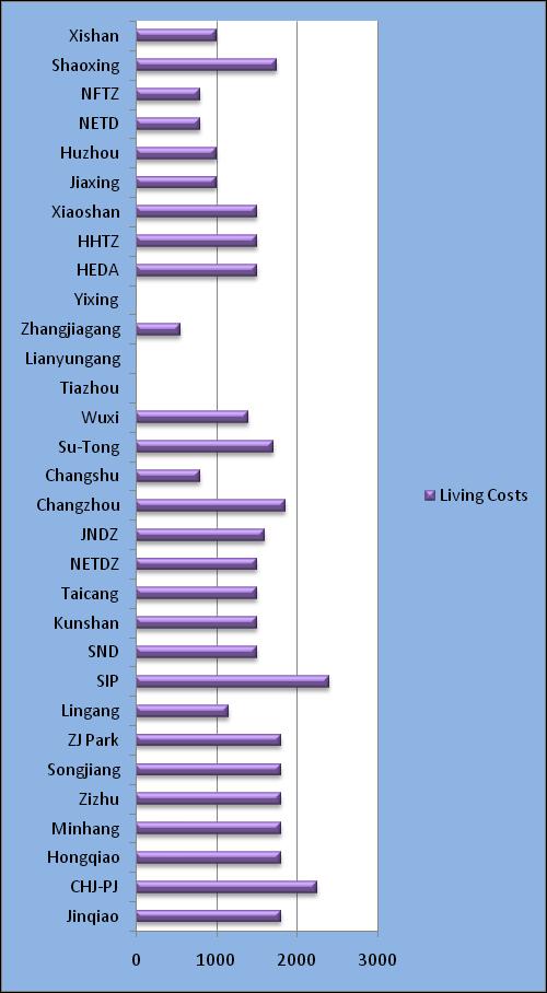 China Diagram 34: Salary Levels