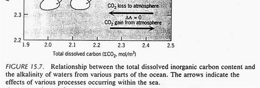 doesn t affect Alk Photosynthesis / respiration also changes ΣCO 2, but doesn