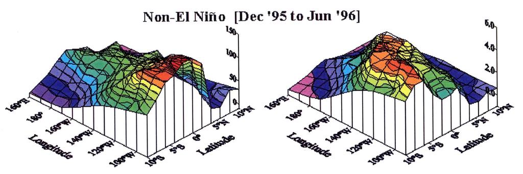 El Niño Effects on CO 2 Exchange f = fugacity = partial pressure Intra-annual