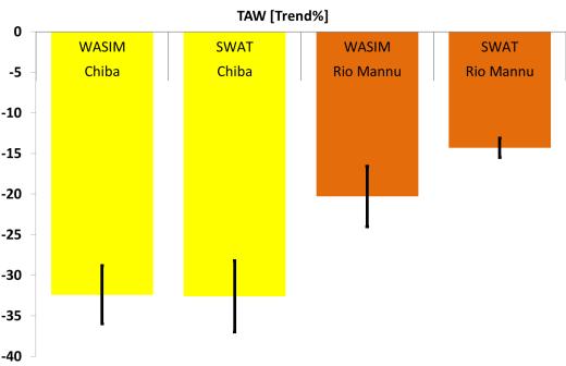 Uncertainty assessment - 1 FINDINGS AND IMPLICATION: Both sites: TAW (-15 to -33%), reduces significantly in FUT CUS rated low (Chiba)