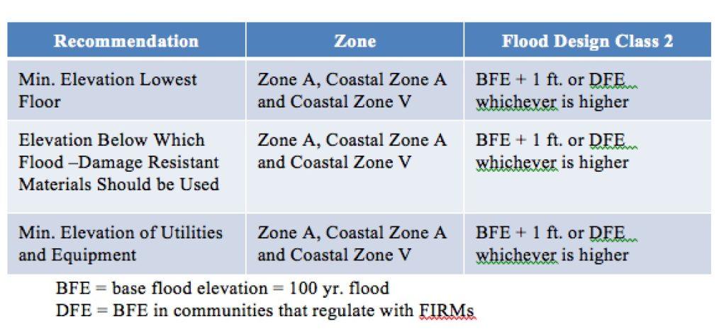 Construction. Table 2 is a shortened summary from that standard of minimum elevations for three Coastal Flood zones.