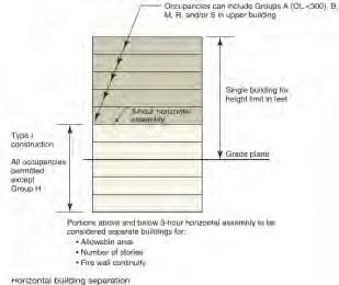 Chapter 5: Horizontal Building Separation 2009 IBC Section 509.2 Condition 2.