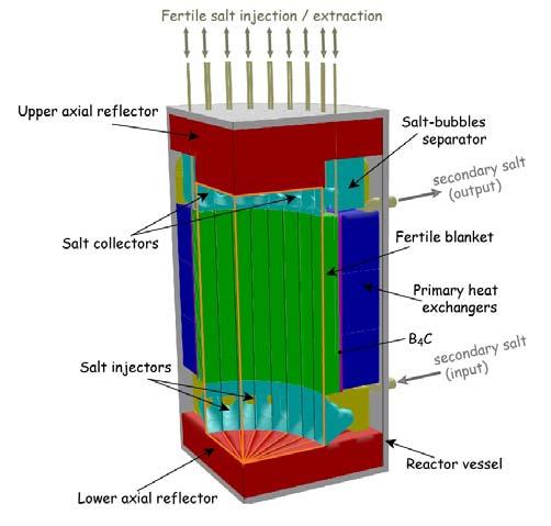 22 GIF R&D Outlook for Generation IV Nuclear Energy Systems Figure 6. TMSR core volume (left) and reactor cross section (right). The TMSR is based on a 2500-MWth (1000 MWe) graphite moderated reactor.