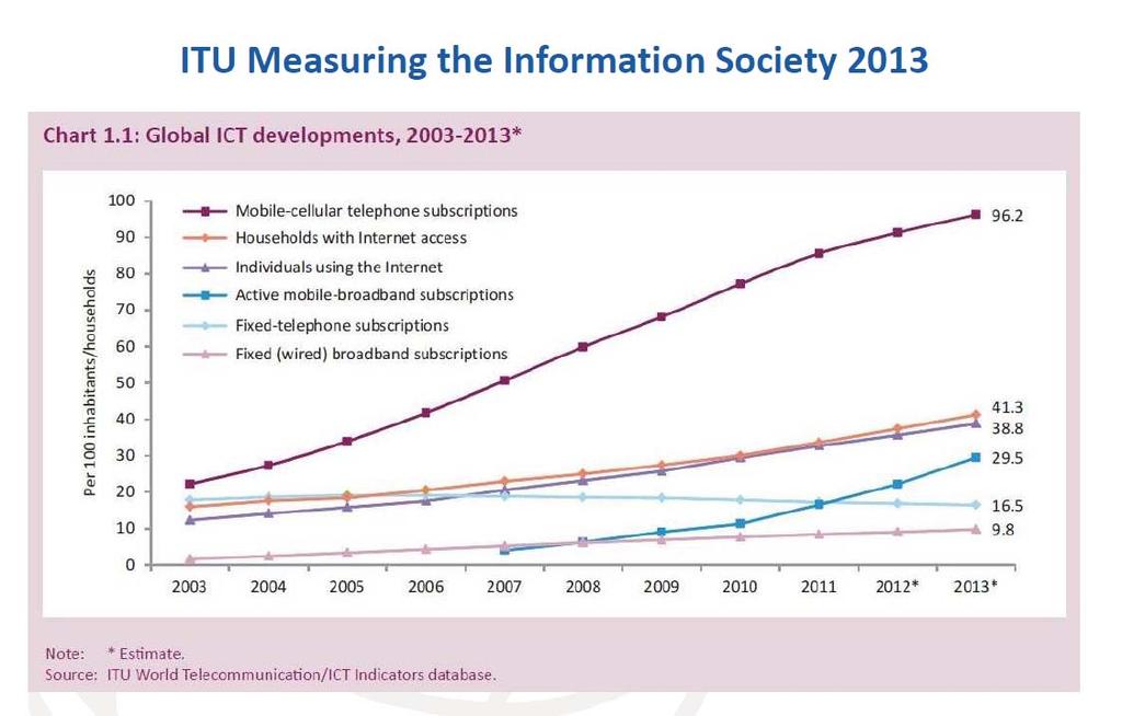 Telecommunication Infrastructure Index (TII) The International