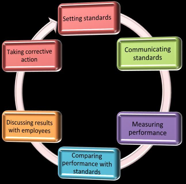 Figure-2 : Process of Performance appraisal 6.1. Setting Standards The process of performance appraisal begins with the establishment of performance standards.