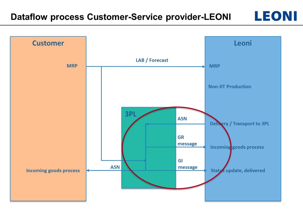 Non JIT Process 1.2 Description The process overview shows all EDI messages which are transmitted between the customer, the service provider and LEONI.