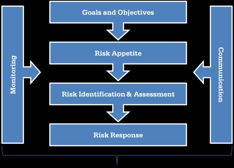 Enterprise Risk Management Enterprise risk management (ERM) is the formal systematic identification, assessment, and prioritization of risks.