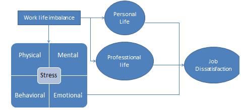 Fig.1.1 Relationship among work life imbalance Stress, Job Dissatisfaction Women employees are greatest resource of an organization.