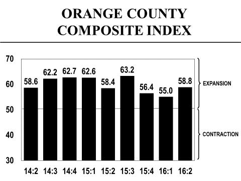 Orange County s Manufacturing Survey The Orange County manufacturing sector s Composite Index increased from 55.0 in the first quarter of 2016 to 58.