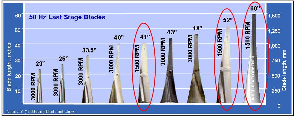 Stage Blades (Blades Applicable for Nuclear Turbines are