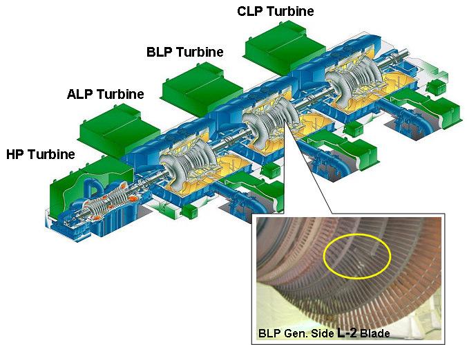 2.1. Hamaoka Unit # 5 Incident The most recent Hitachi Nuclear Turbine design improvements are based on experience from a blade failure at Hamaoka #5 that occurred in 2006. 2.1.1 Outline of the Incident On June 15, 2006, Hamaoka Nuclear Power Station Unit 5 was in operation at constant thermal output when an alarm was generated for Excessive Turbine Vibration.