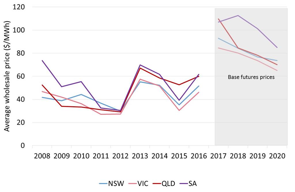 Chart 4: Average wholesale electricity prices historical and futures Source: AEMO, ASX Energy Gas prices are also surging Business gas users (particularly large ones) are heavily exposed to wholesale