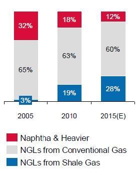 Figure 7: US Ethylene Feedstock Sources Source: Booz & Company, 2012 The global competitive landscape for the petrochemicals industry has been reshaped due to lower prices of natural gas and