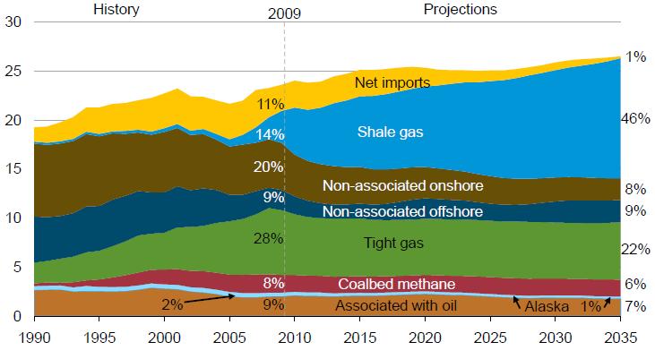 through the last decade and now comprises around 25 % of the aggregate U.S. production, which increased the U.S. natural gas supply.