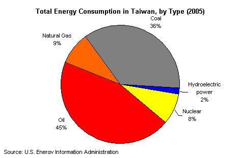 Page 2 of 10 Because of its low domestic oil reserves, Taiwan meets nearly all of its oil demand through imports. Oil According to Oil and Gas Journal (OGJ), Taiwan had 2.