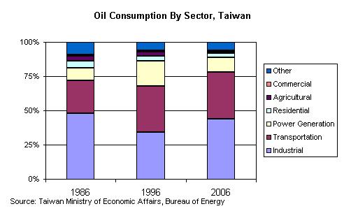 Page 3 of 10 Sector Organization CPC Corporation Taiwan (formerly the Chinese Petroleum Corporation), Taiwan s national oil company, is the dominant player in all sectors of the country s petroleum