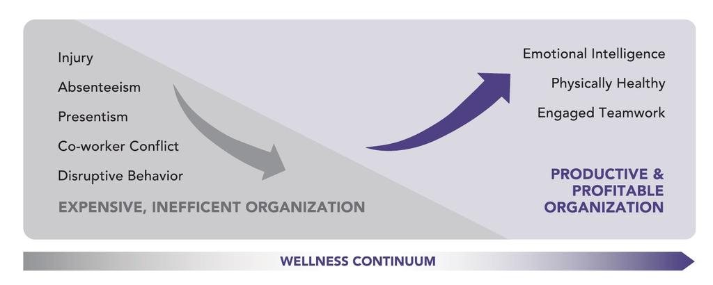 Why EAP? WELLNESS IN THE WORKPLACE DIRECTION EAP helps boost productivity and workplace wellness by providing counseling, problem resolution, and training.