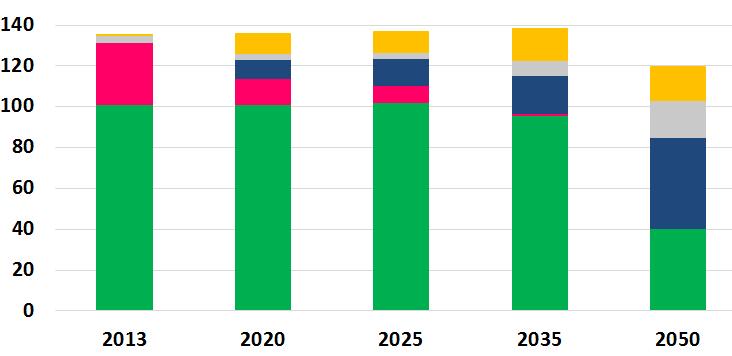 The future of district heating in Denmark Production of future District Heating (PJ) Resulting in Solar Surplus heat Heat pumps/electric boilers Boilers Combined Heat and Power Larger share of