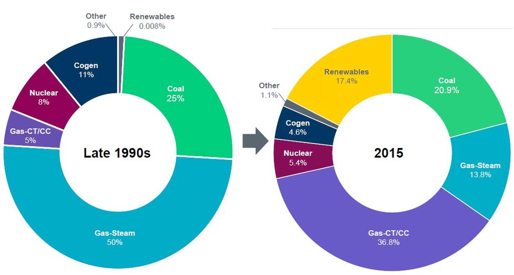 Changing ERCOT Resource Capacity Mix Nat Gas and Renewable (wind +