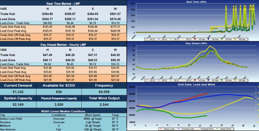 ERCOT Cash Market (05/18/15 @ 2:55 PM) Current ERCOT Price Cap = $9,000/MWh or $9.