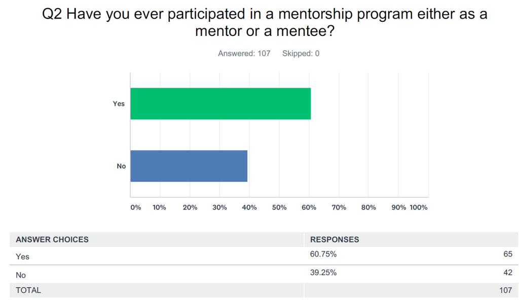 Appendix D: Mentorship Survey Results Credit Union Leaders