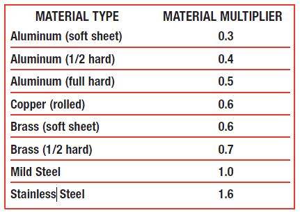 T = thickness of the material to be punched D = diameter of the tool Table 4: Shear Strength Material : psi/in 2 (kn/mm 2 ) Aluminum 25000(0.1724) Brass 35000(0.2413) Mild Steel 50000(0.