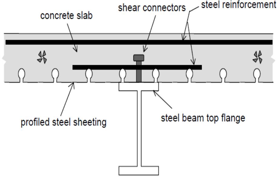 Various Types of Shear Connectors in Composite Structures: A Review Written By: IMROSE BIN MUHIT Composite Structures Lab, Chung-Ang University, Seoul, KOREA.