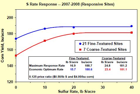 Figure 5. Corn grain yield response to S application rate at responsive sites. Adapted from Sawyer, J.E., D.W. Barker, and G. Cummins. 2009.