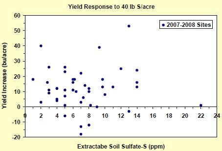 Figure 2. Corn grain yield response to S application as related to extractable soil sulfate-s concentration (0-6 inch soil depth) in the no-s control. Adapted from Sawyer, J.E., D.W. Barker, and G.