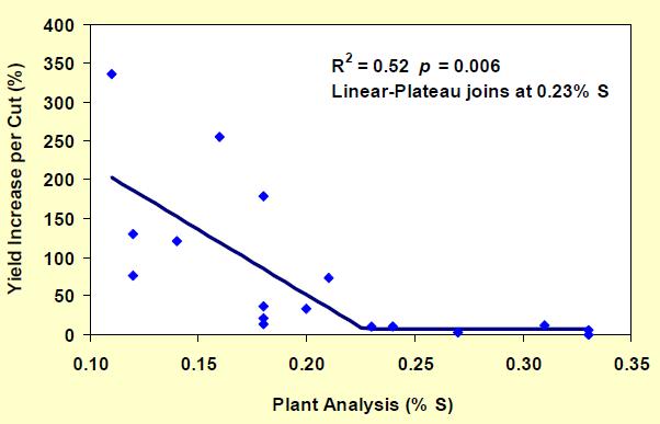 Figure 3. Yield increase per cut from S fertilization relative to the alfalfa plant tissue S concentration (6-inch plant top) with no S applied. Adapted from Sawyer, J.E., D.W. Barker, and G. Cummins.