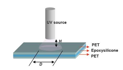 Figure 2.4 Schematic of UV curing test of epoxysilicone. UV curable epoxysilicone resist is sandwiched by two sheets of PET film, as in the actual R2RNIL process.