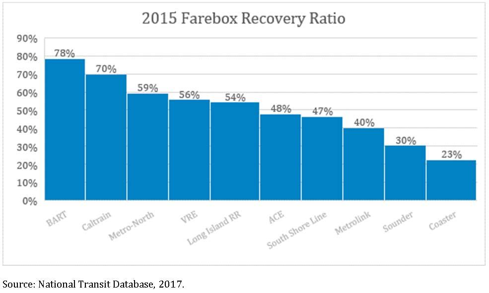 Farebox Recovery Ratio Caltrain has highest