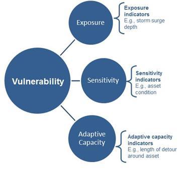 Development of Vulnerabilities Assessment Vulnerability is a function of exposure, sensitivity, and adaptive capacity Exposure describes whether an asset or system will experience a stressor and is