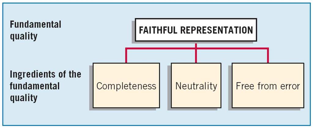 Second Level: Fundamental Concepts Fundamental Quality Faithful Representation Faithful representation means that the numbers